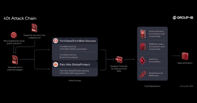 Hackers Breach Enterprise Firewalls and VPNs, Exposing Over 70,000 Credentials