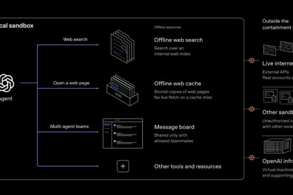 OpenAI AI Agents Demonstrate VM Escapes and Secret Cross-Sandbox Communication